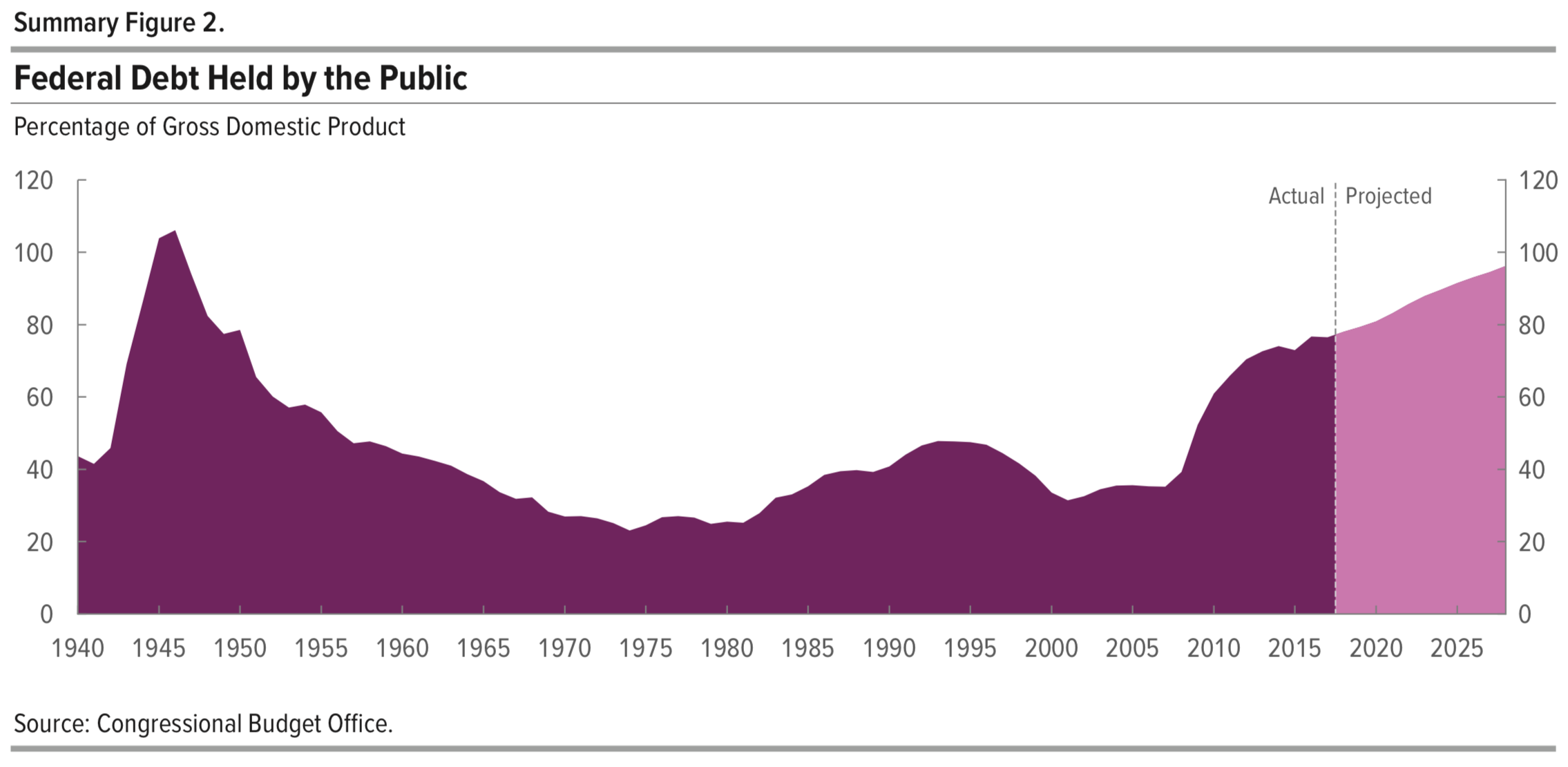 Federal Debt Held by the Public